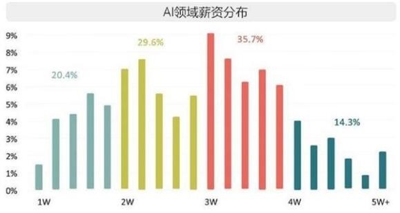 AI應屆博士年薪:持續增長至80萬