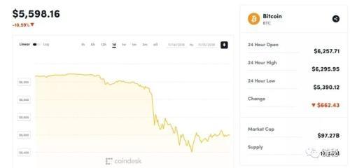 比特幣跌破3000美元,加密貨幣市值蒸發