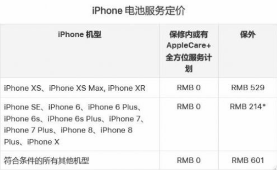 年底之前,記得去蘋果Apple Store更換iPhone的電池