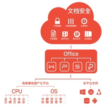 WPS Office 2019企業版全力出擊:為政企文檔保駕護航