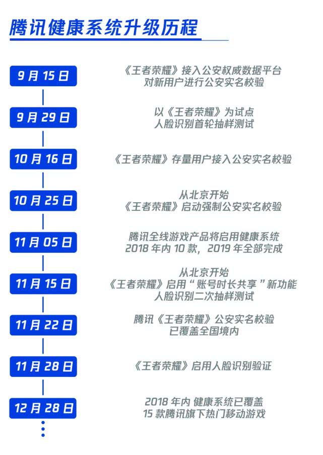 2018年，騰訊15款熱門游戲已啟用健康系統