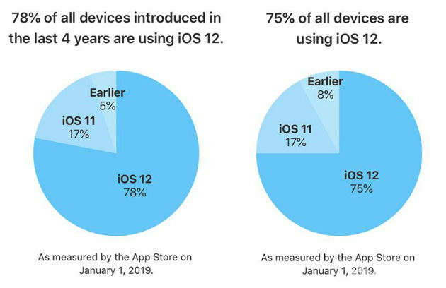 官方公布iOS 12安裝率:比iOS 11系統更受歡迎