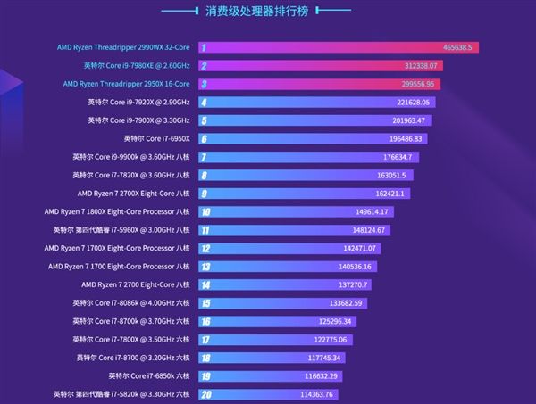 2018年PC處理器排行:兩極分化