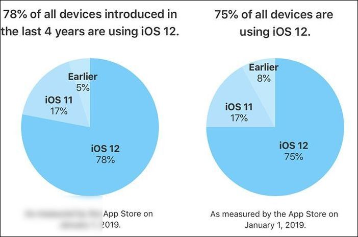 蘋果：過去四年推出設(shè)備的 78%，已更新 iOS 12